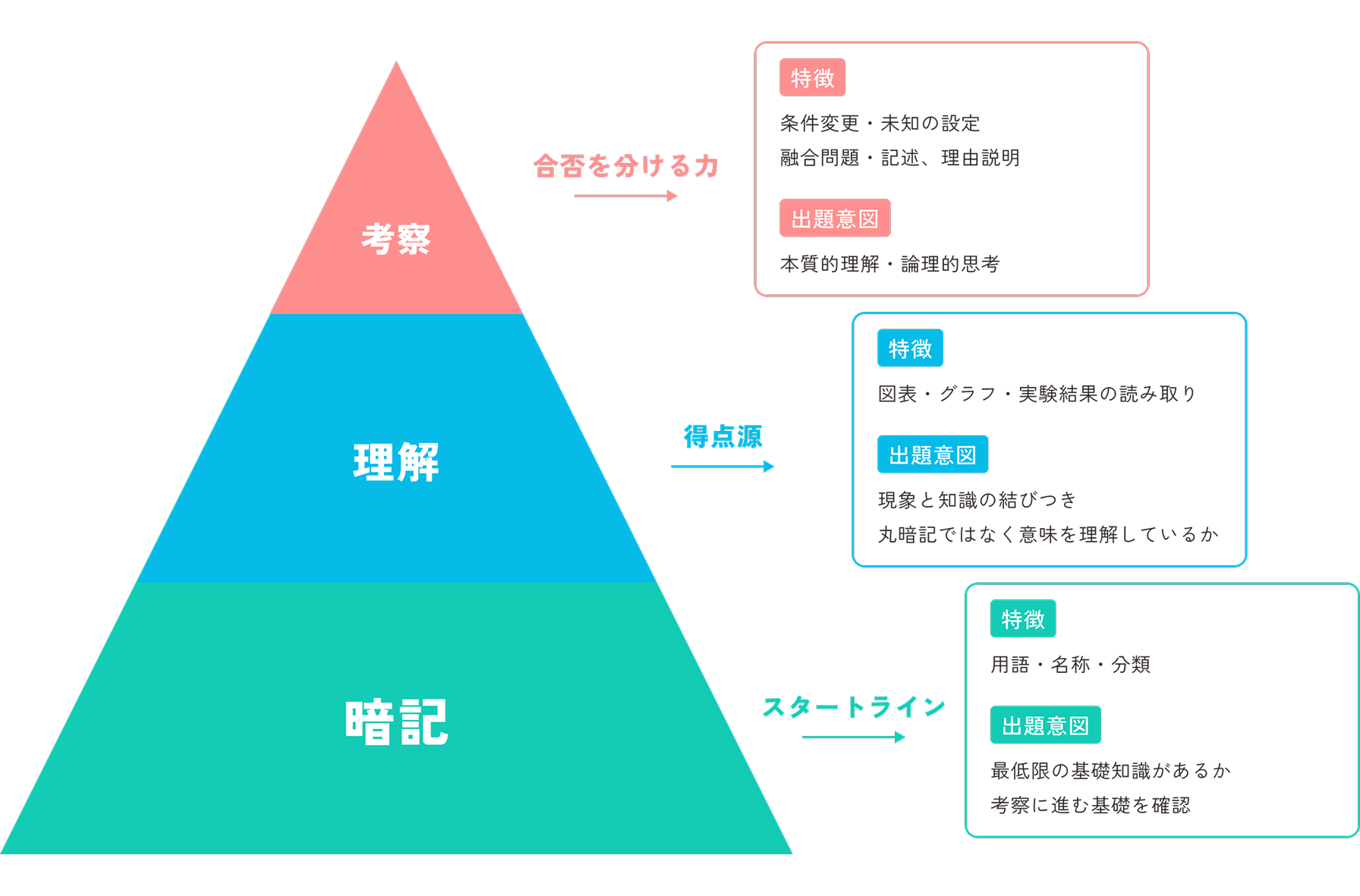 学習ピラミッド